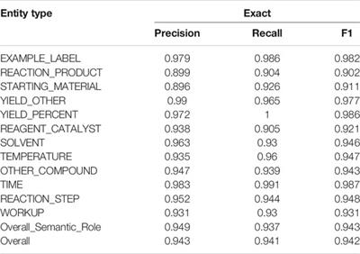 From Tokenization to Self-Supervision: Building a High-Performance Information Extraction System for Chemical Reactions in Patents